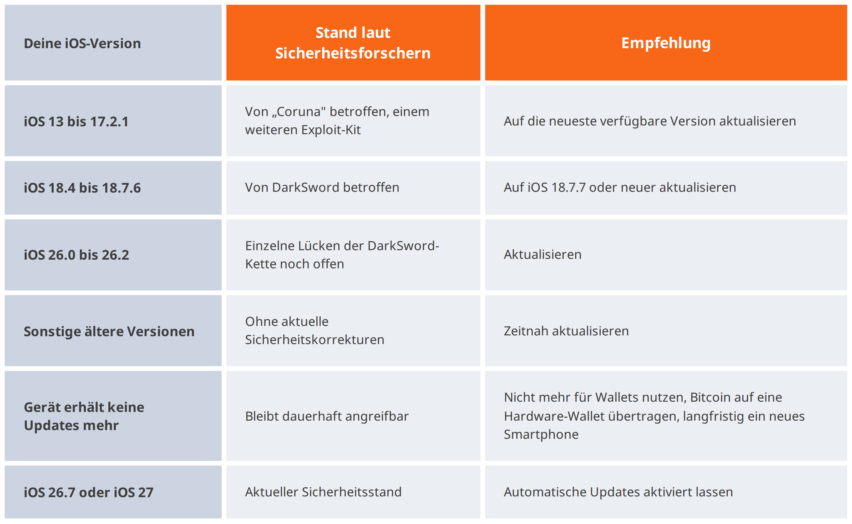 Übersicht iOS Versionen und Empfehlungen