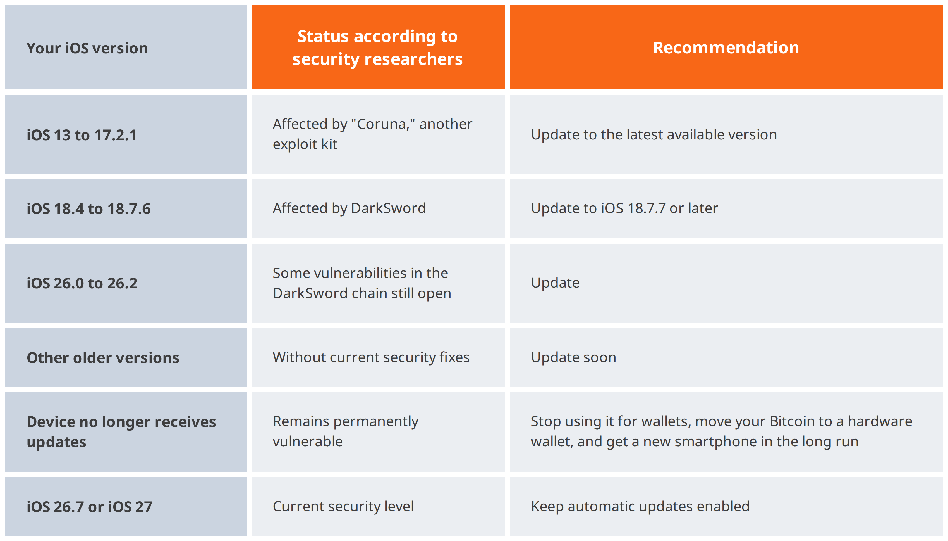Overview iOS versions and recommendations