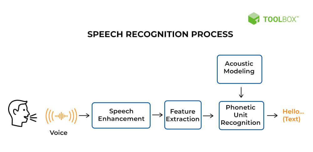 speech recognition process