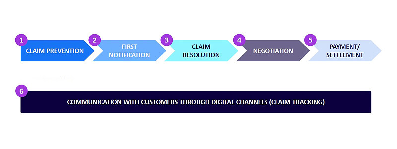 claims management