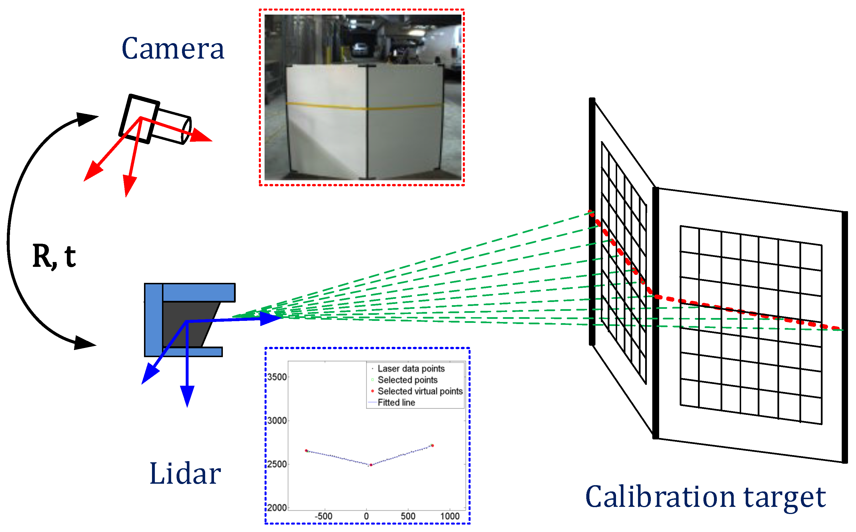 calibration process of lidar and camera sensor fusion