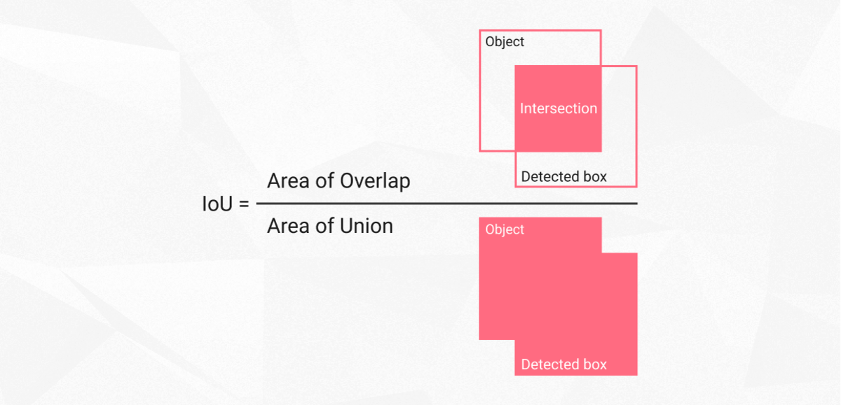 intersection over union formula