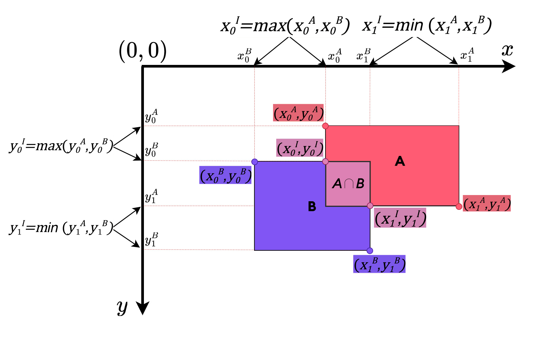 Bounding Box Intersection Calculation for IoU