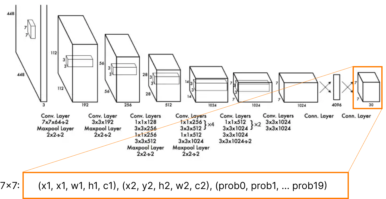 convolutional layers