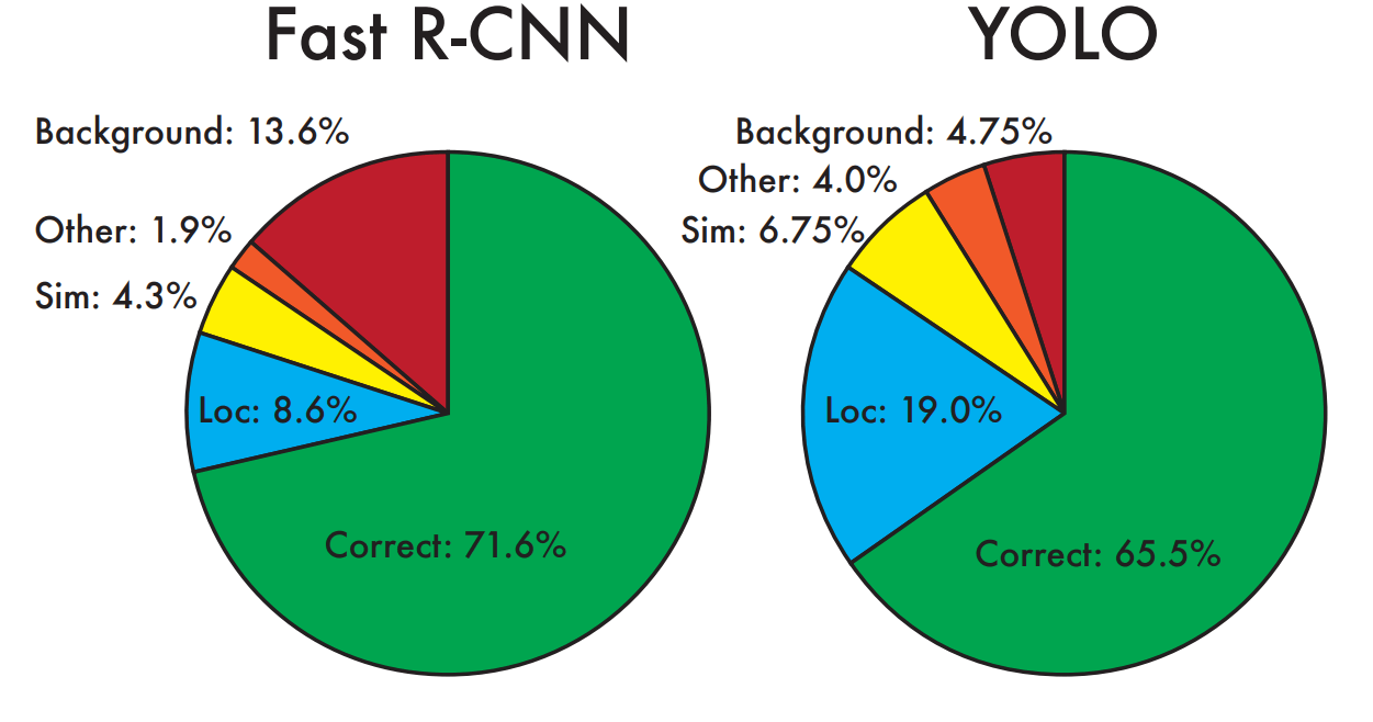 fast r cnn yolo