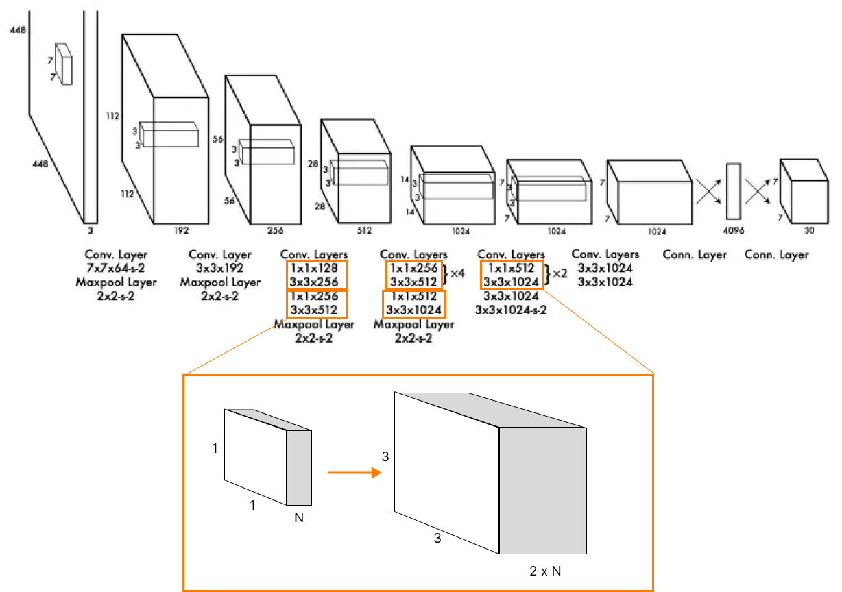 yolo architecture