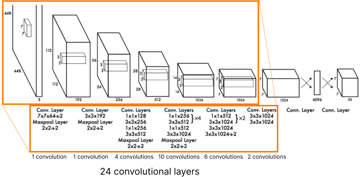 24 convolutional layers