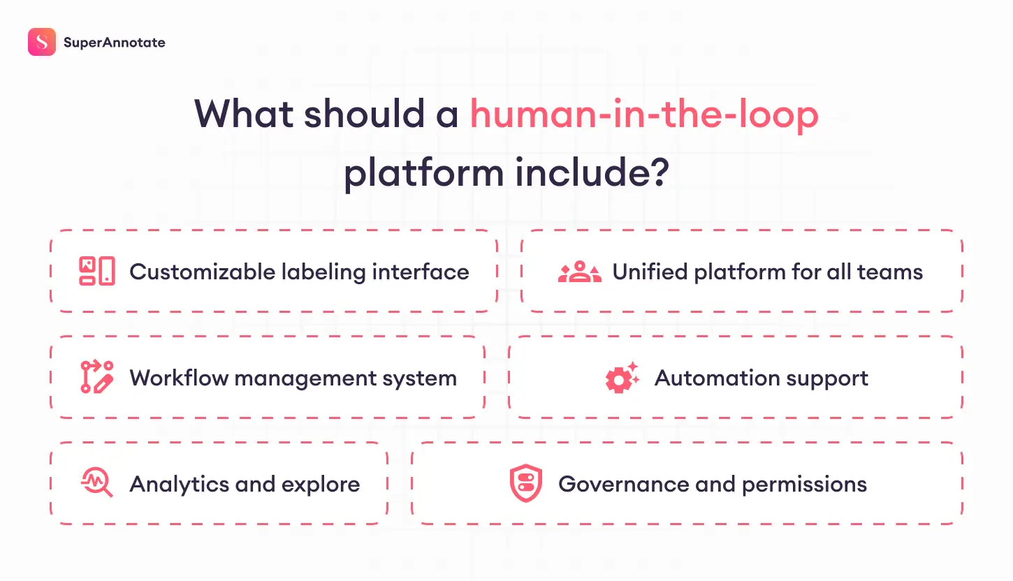 what should a human-in-the-loop platform include