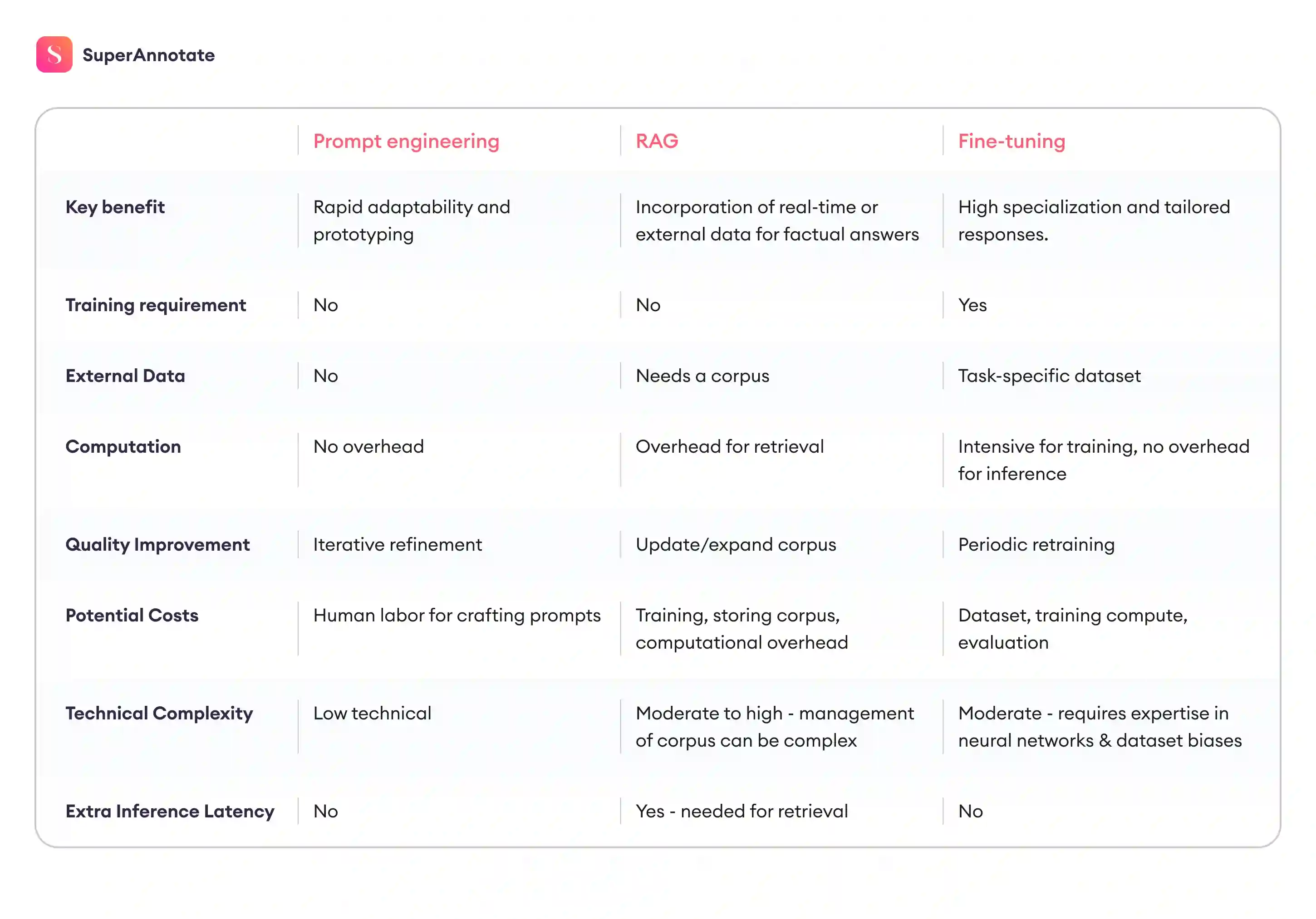 prompt engineering vs rag vs fine-tuning