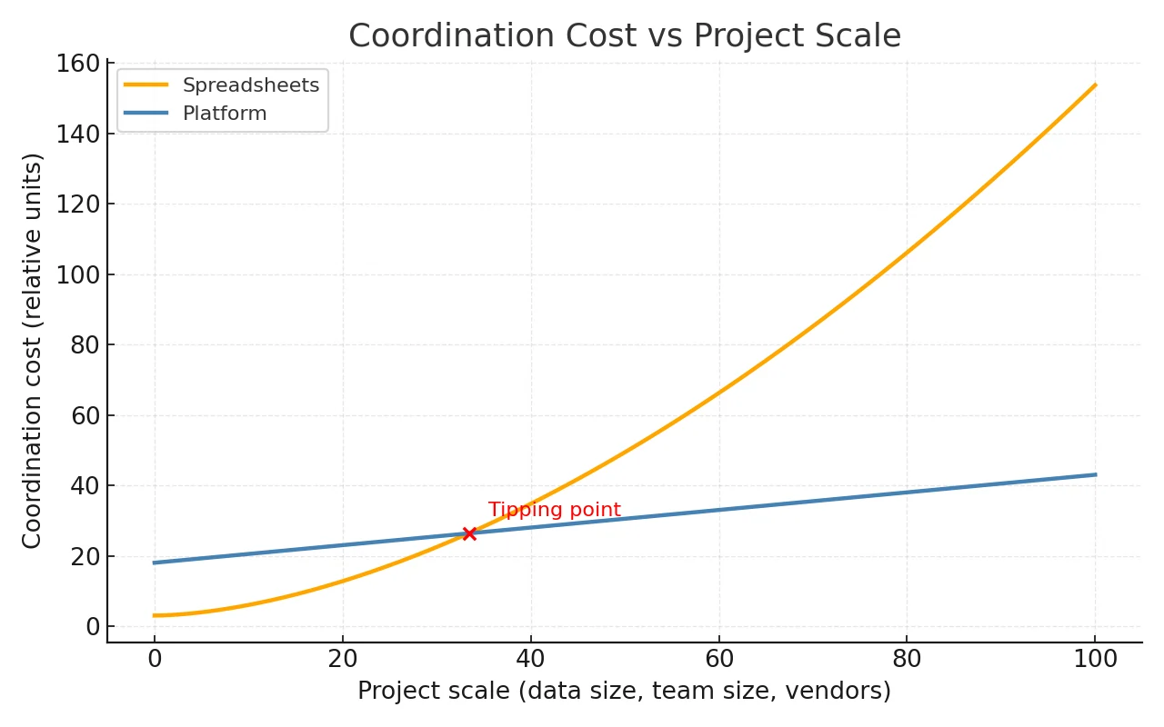 coordination cost vs project scale