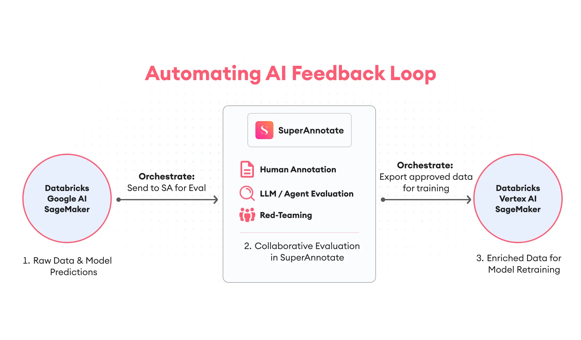 automating ai feedback loop