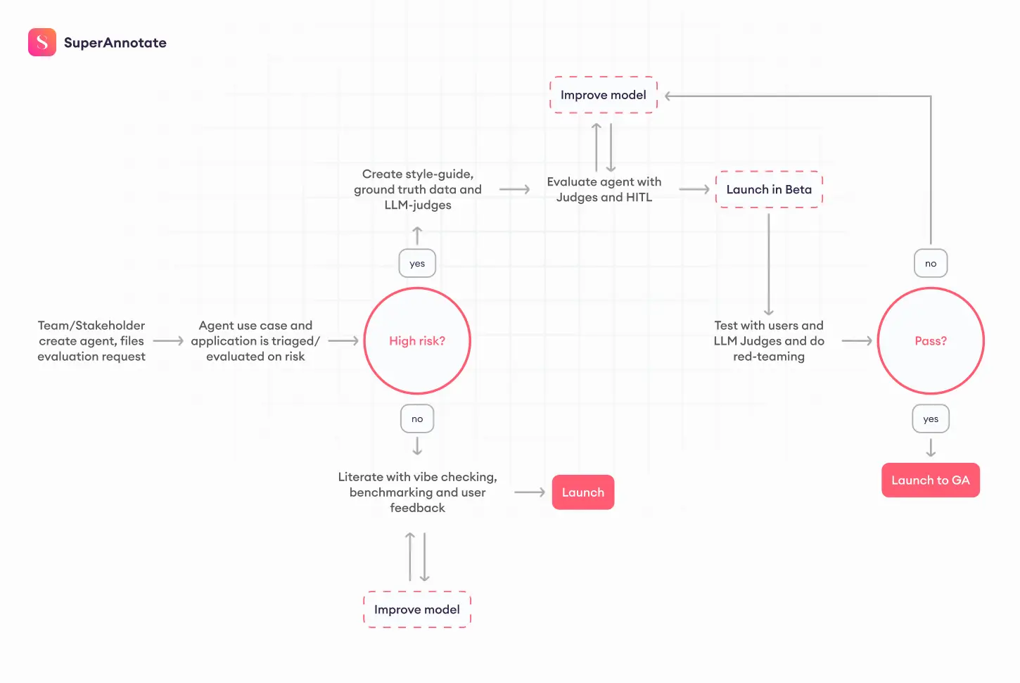 pre launch agent evaluation
