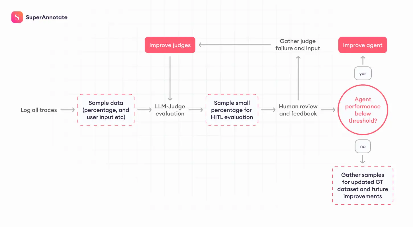 post launch agent evaluation