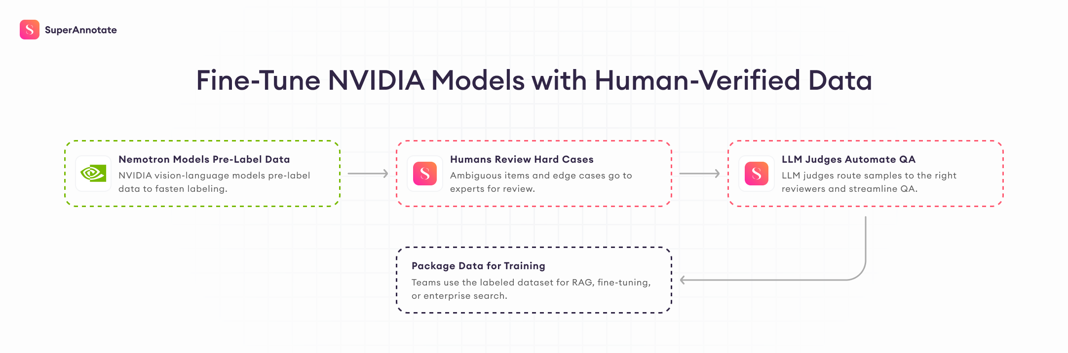 fine-tune nvidia models with human-verified data