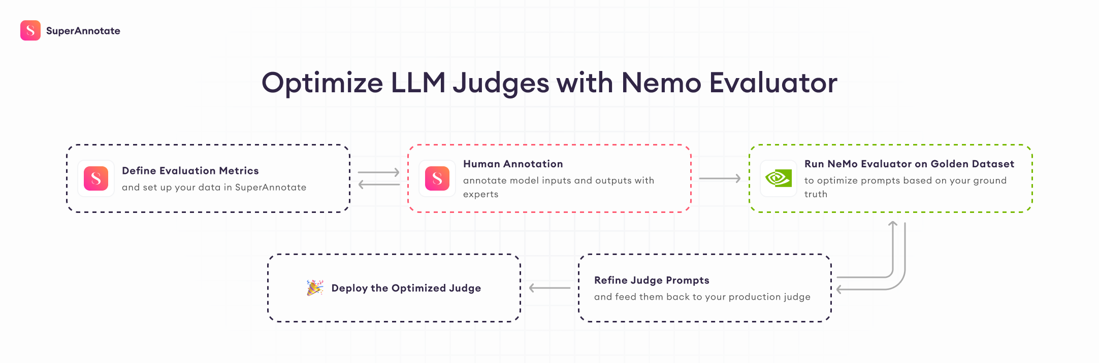 optimize llm judges with nemo evaluator