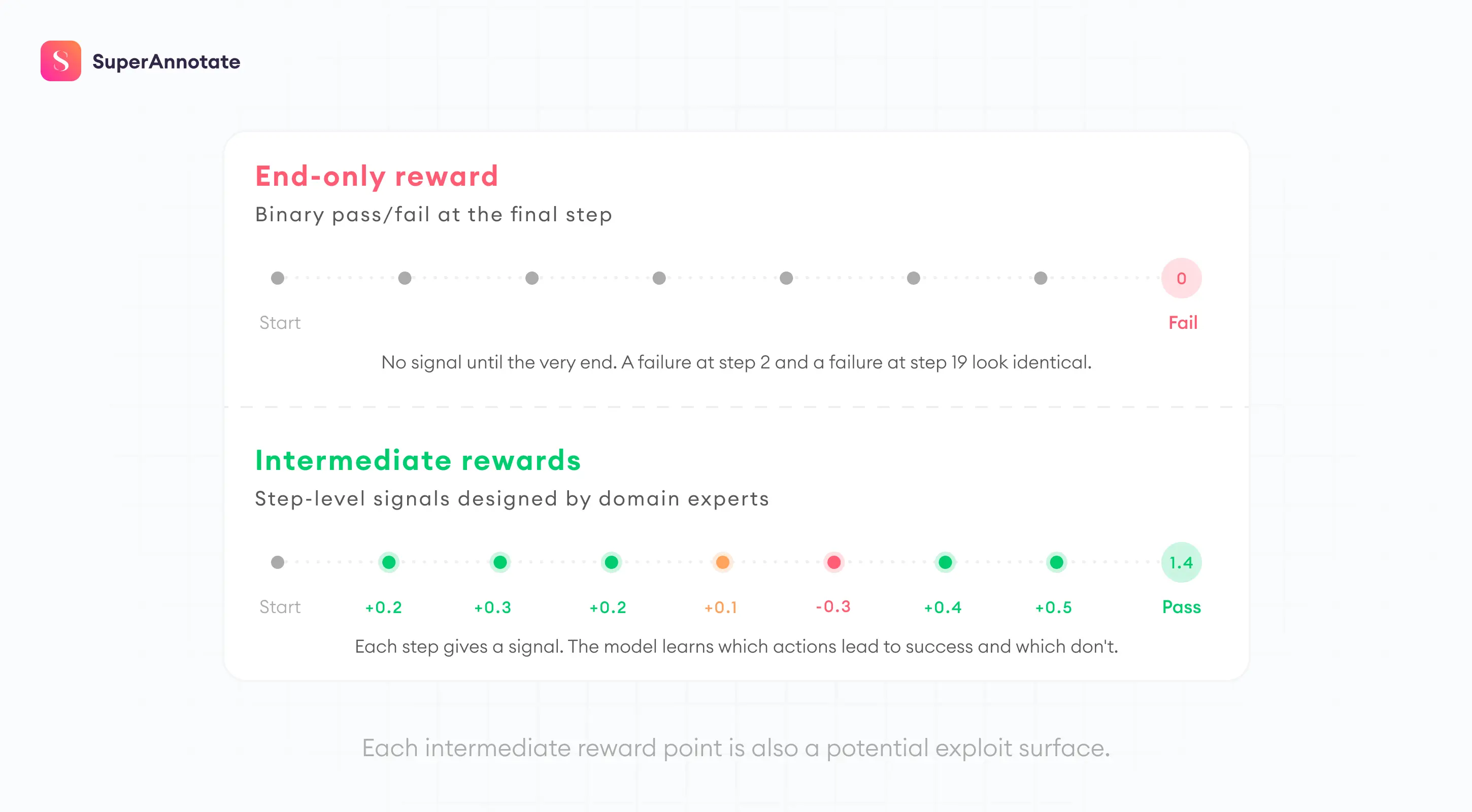 end-only reward vs intermediate rewards