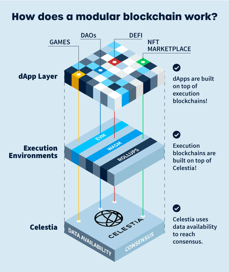 How does a modular blockchain work?