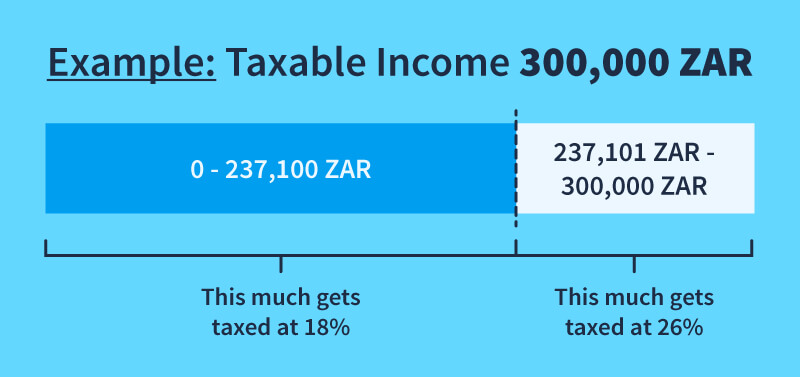 Income tax south africa rates