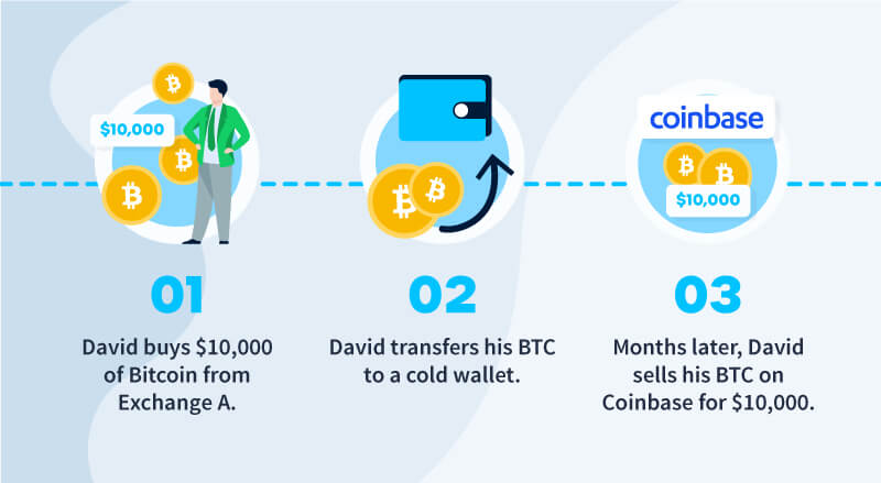 Coinbase cost basis example 