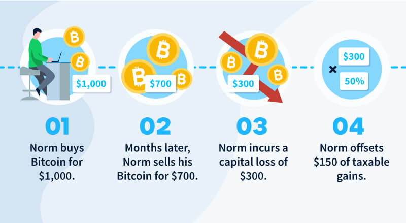 Capital gains taxes on crypto in Canada example