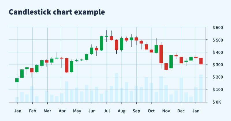 Candlestick chart 