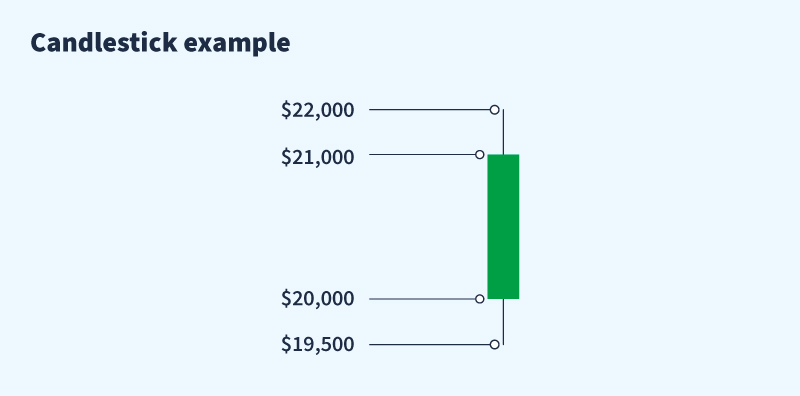 Candlestick example 