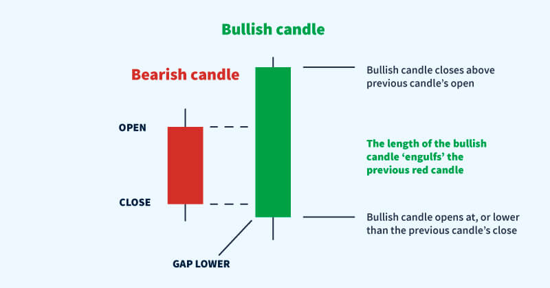 Bullish candle engulfing 