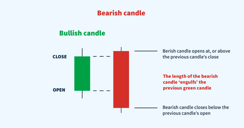 Bearish pattern example 