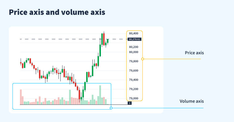 Price and volume axis 