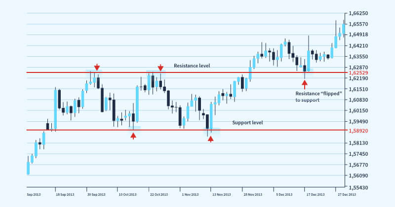 Support and resistance 