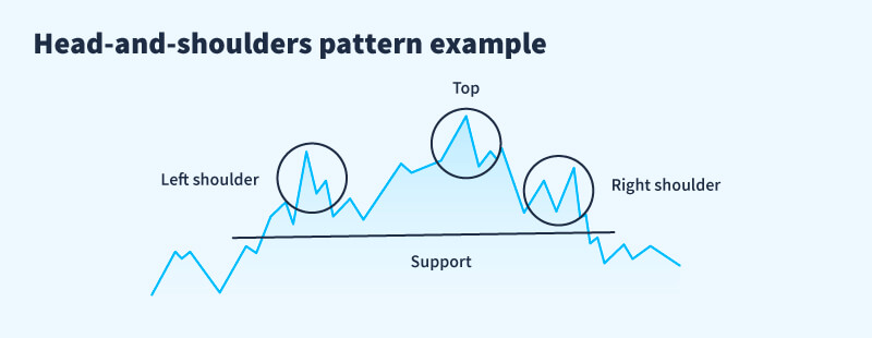 Head and shoulders pattern 