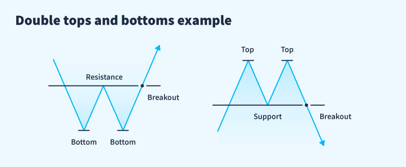 Double tops and bottoms 