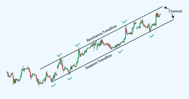 Price channel