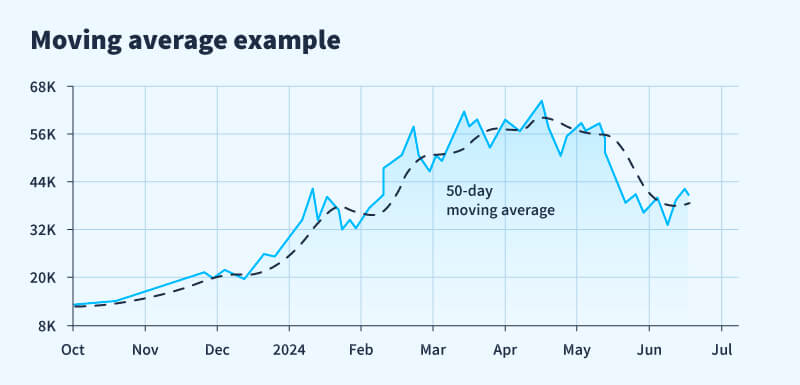 Moving average example 