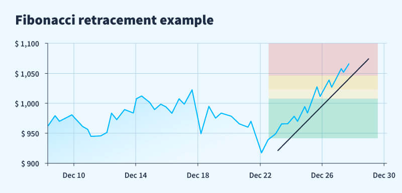 Fibonacci retracement 