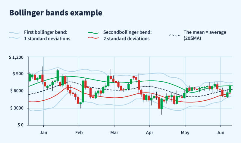 Bollinger band 