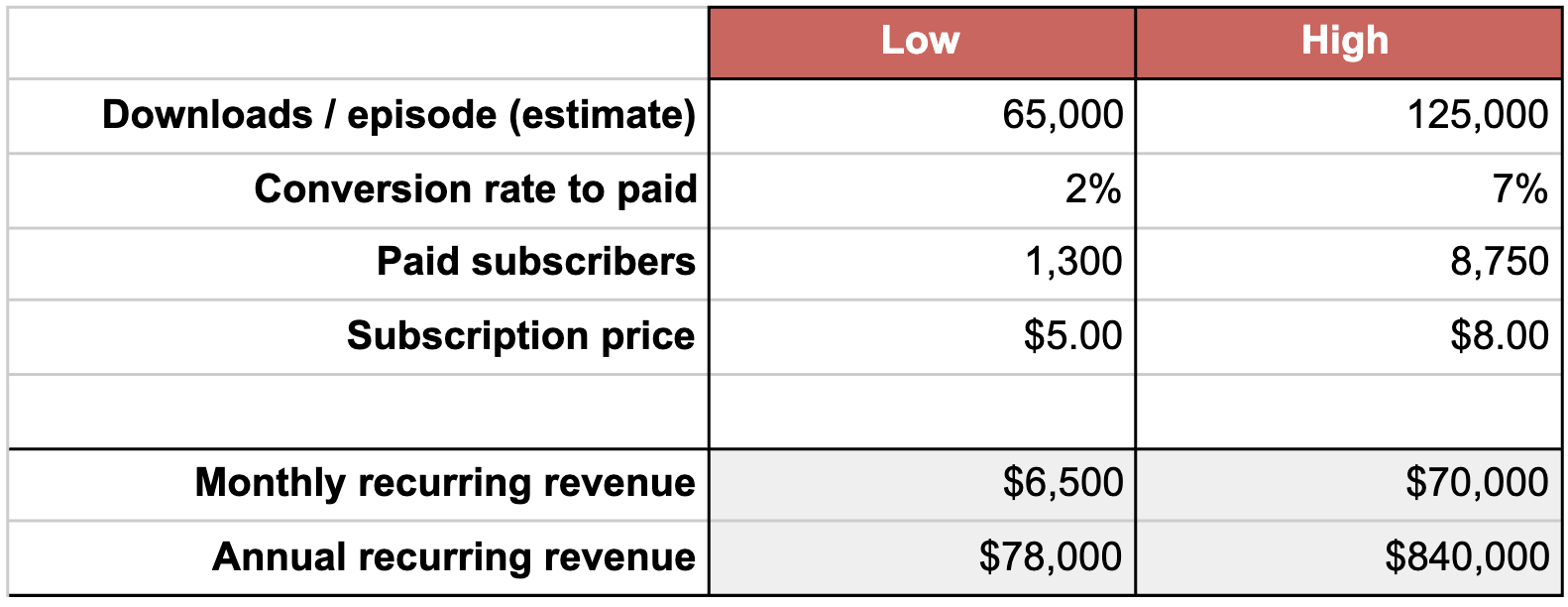 Chart of Revenue Projections for Earn Your Leisure Podcast