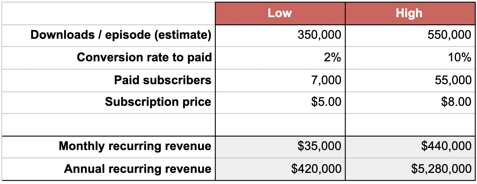 Chart of Revenue Projections for Audiochuck