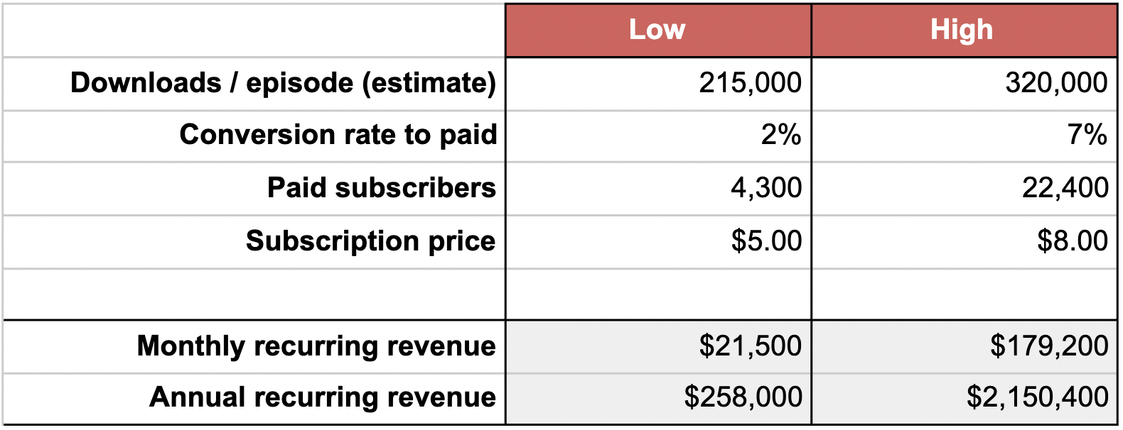 Chart of Revenue Projections for Sex with Emily podcast