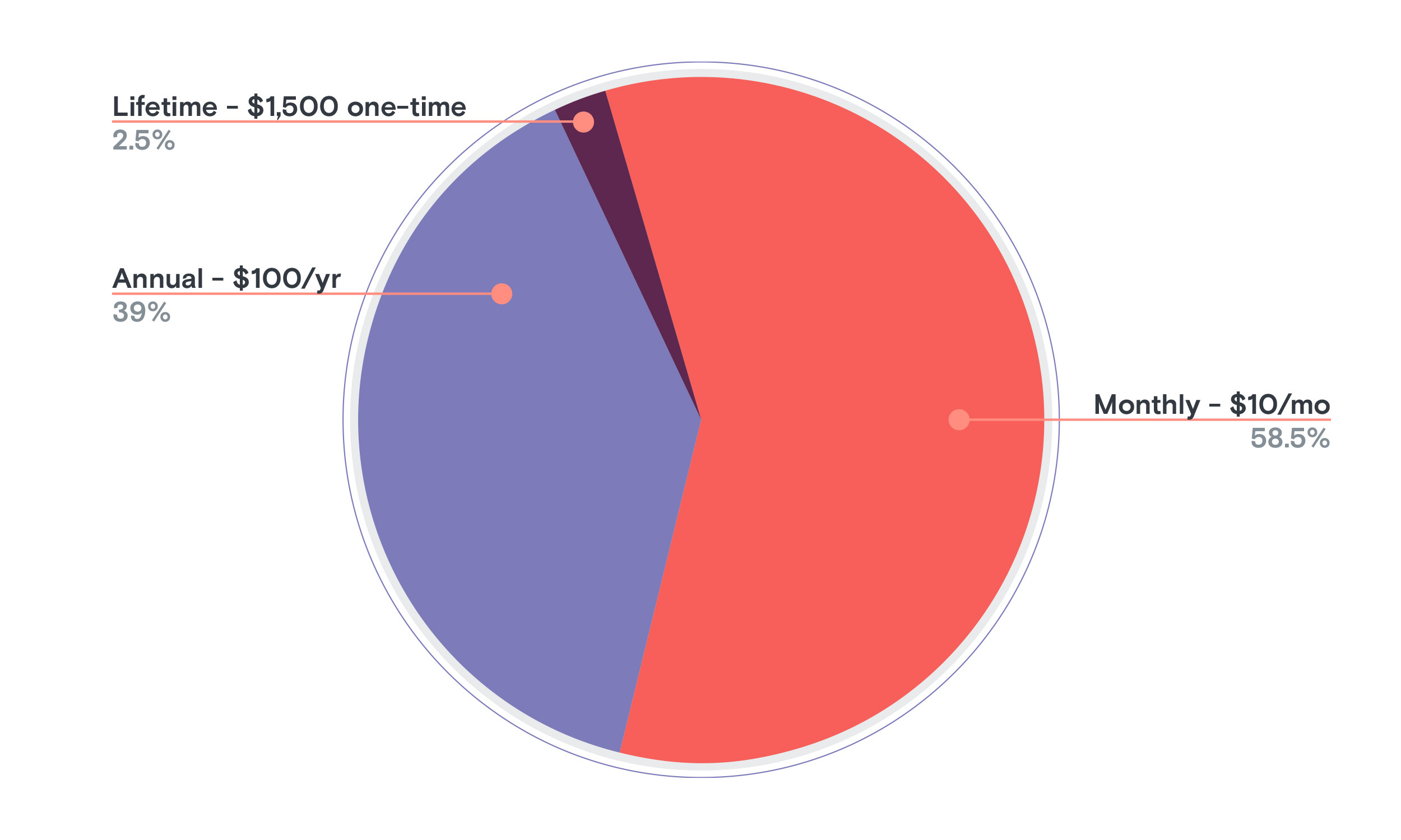 Pie chart: Breaking Points subscriber breakdown by plan type