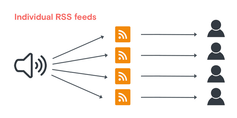 individual private RSS feeds for listeners