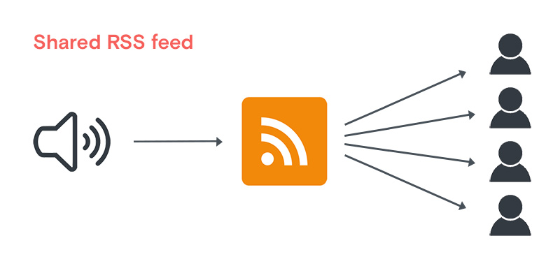 shared private RSS feed