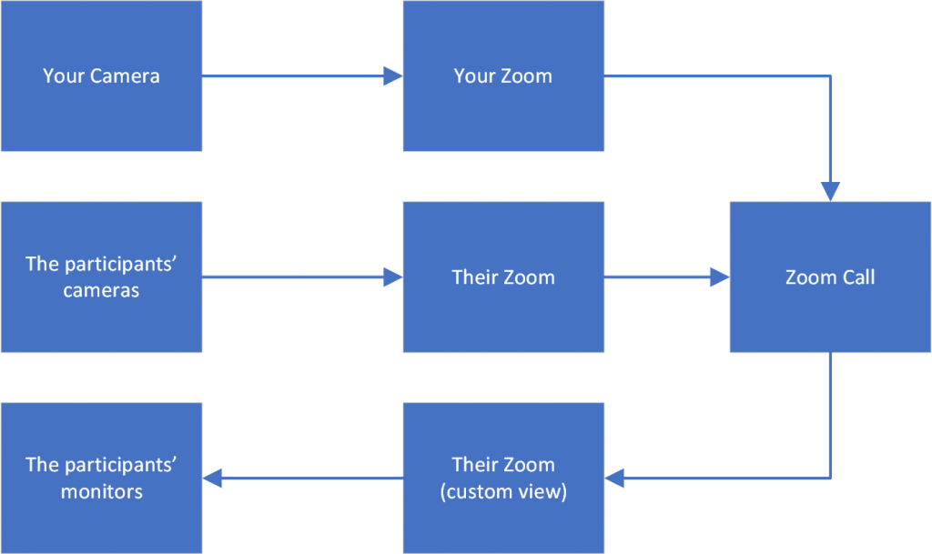 Diagram of a common problem in Zoom: you have no control over what your participants see.