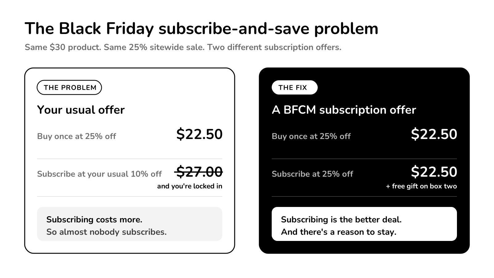 Comparison of a $30 product in a 25% Black Friday sale: buying once costs $22.50, subscribing at a usual 10% discount costs $27.00, while a 25% subscription offer with a free gift costs $22.50