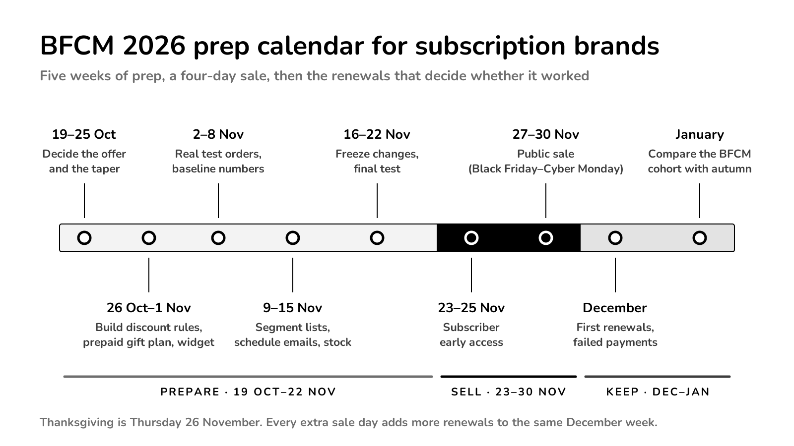 BFCM 2026 prep calendar for subscription brands, from deciding the offer on October 19 to the January cohort review