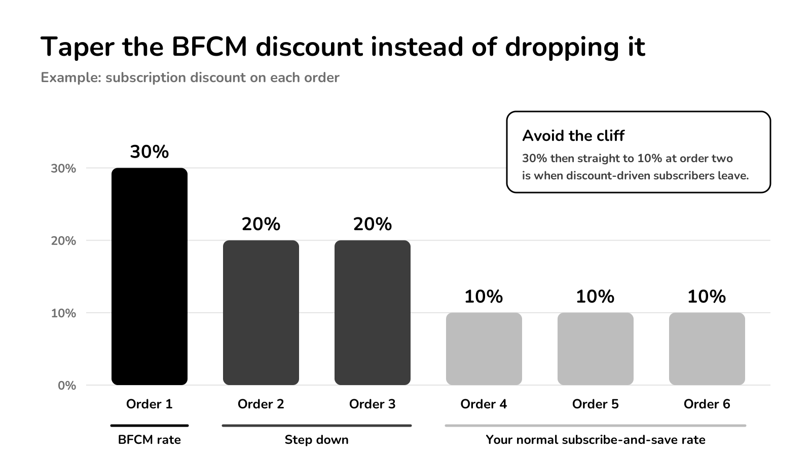 Bar chart of a tapered BFCM subscription discount: 30% on order one, 20% on orders two and three, then the normal 10% subscribe-and-save rate