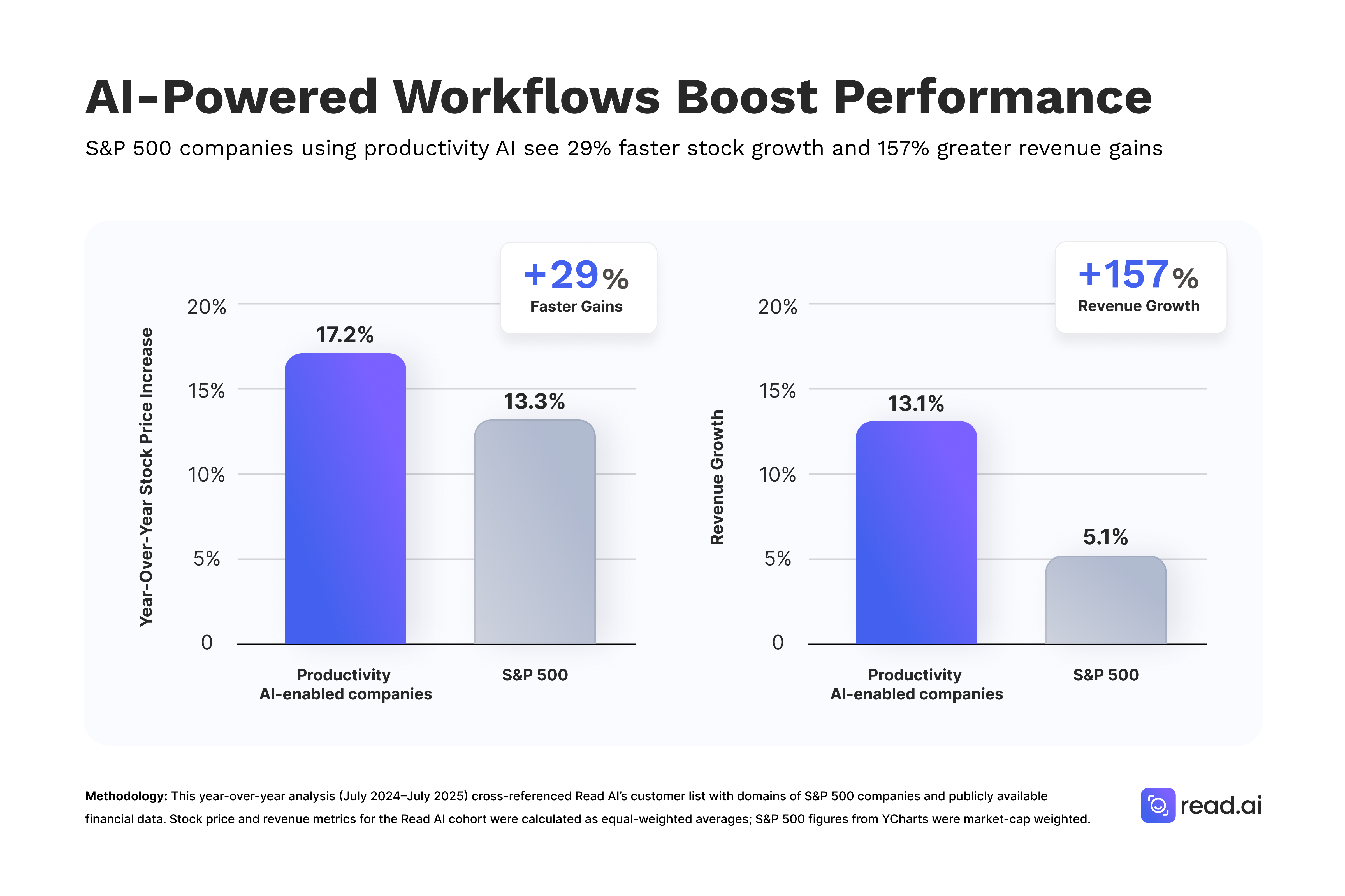 In a new analysis from Read AI, publicly-traded companies are reporting faster stock market performance and revenue gains than non-productivity AI customers. 