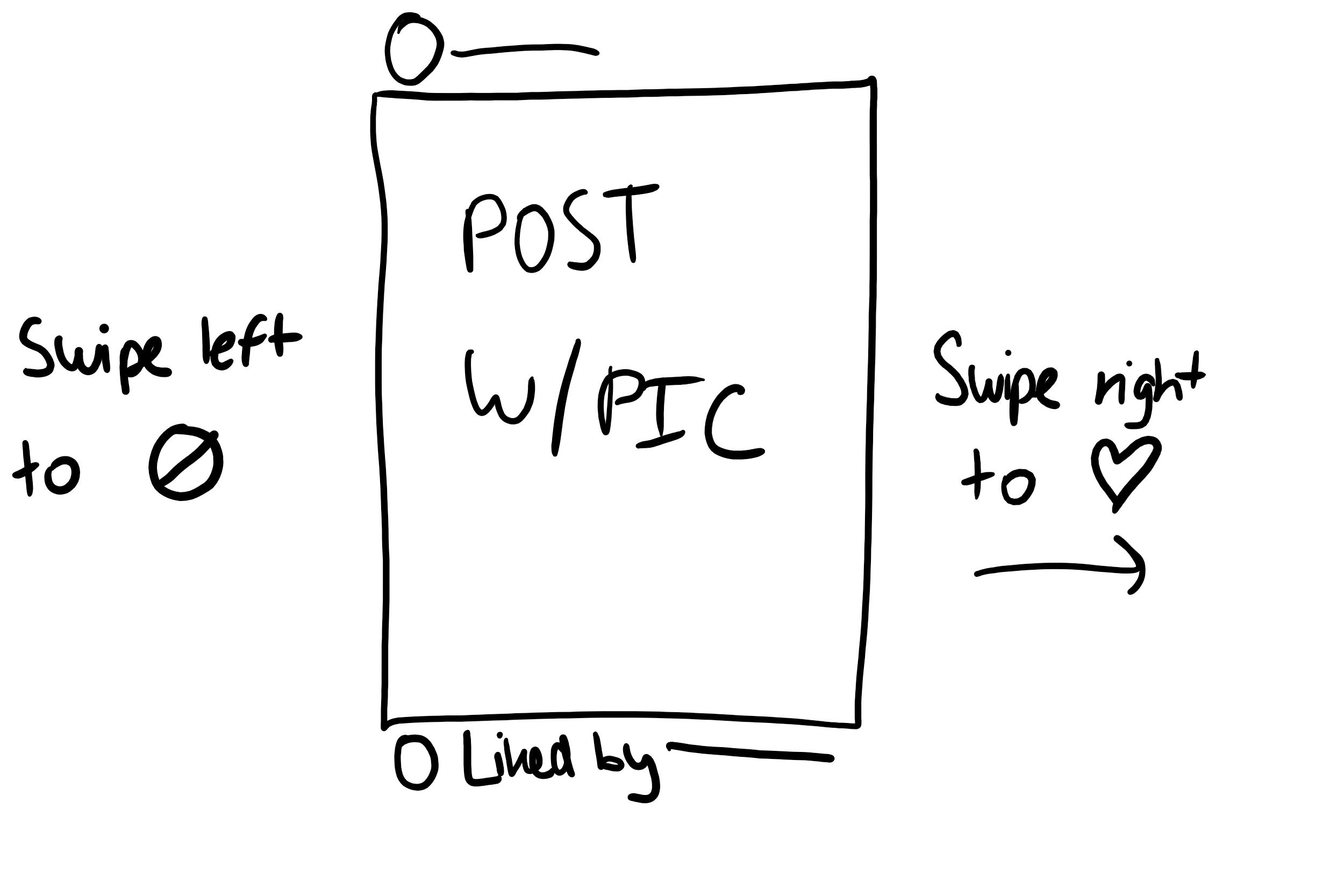 This is a sketch based off how Tinder works, but is for updating the algorithm on what you want to see. There's a sample post and you either swipe right to say you want to see the content or swipe left to dismiss seeing that content. 