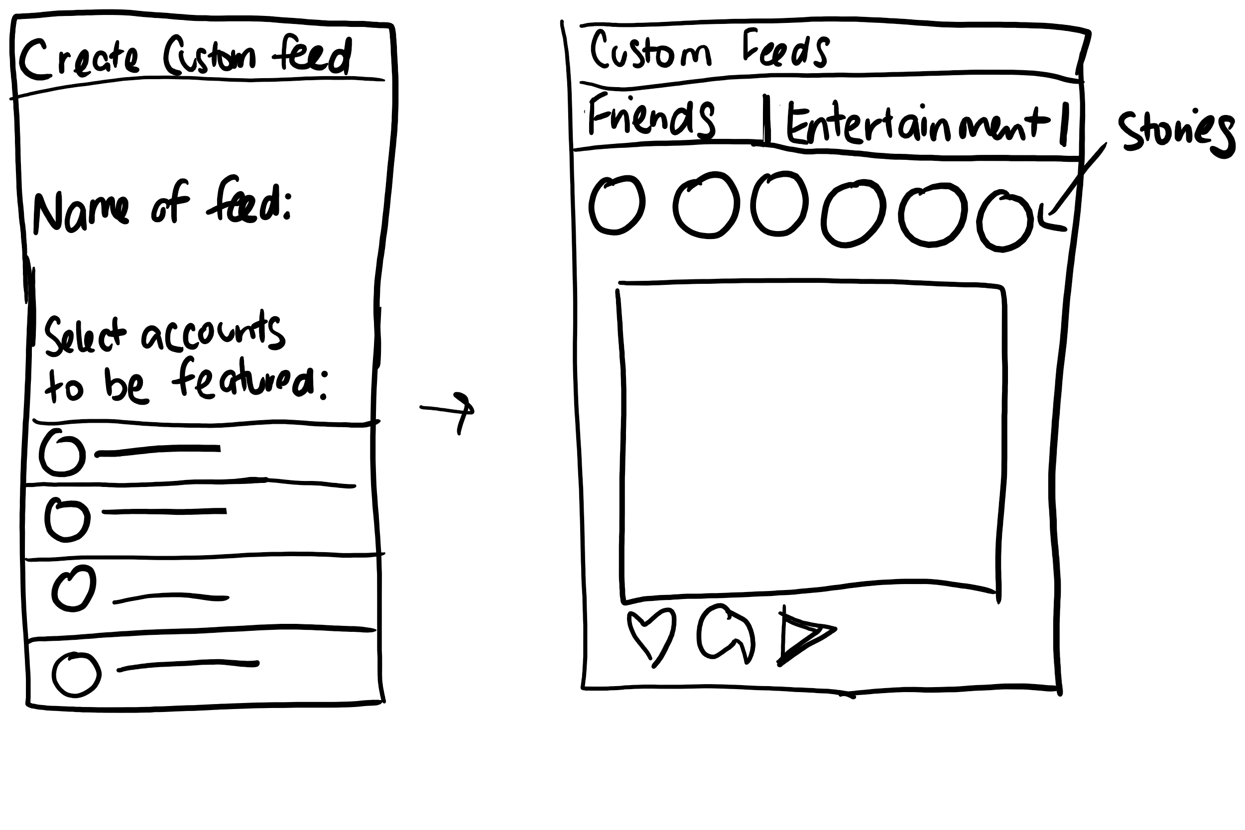 This sketch shows 2 screens. One screen allows the user to create a feed & select accounts they would to see content from. The second screen shows how the custom feeds show up on the homepage