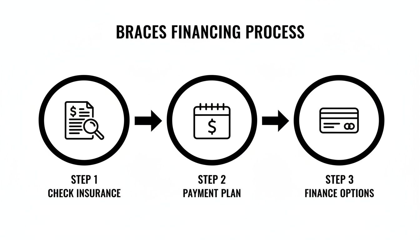 A three-step flowchart illustrating the braces financing process: check insurance, payment plan, and finance options.
